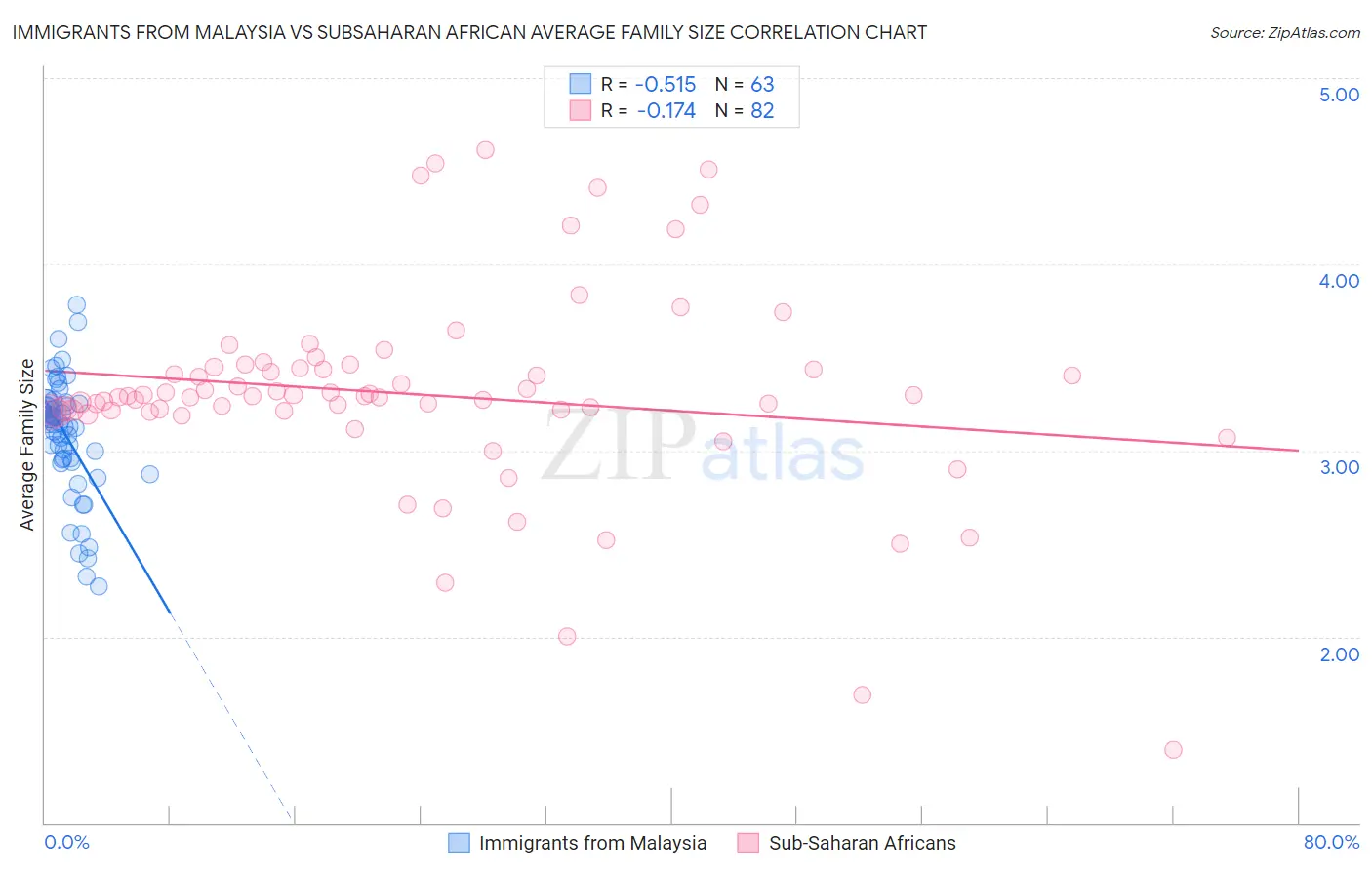 Immigrants from Malaysia vs Subsaharan African Average Family Size