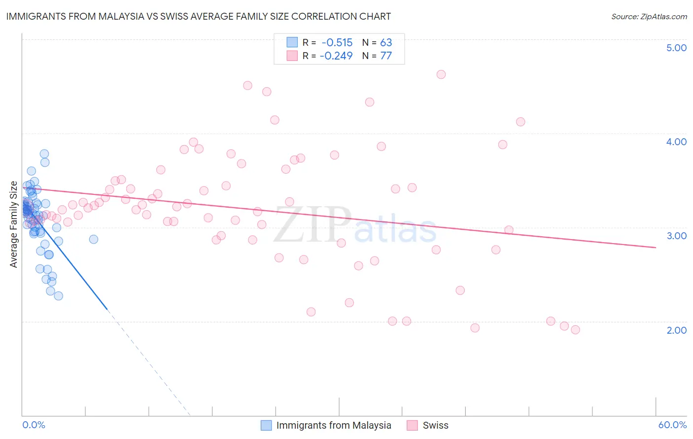 Immigrants from Malaysia vs Swiss Average Family Size
