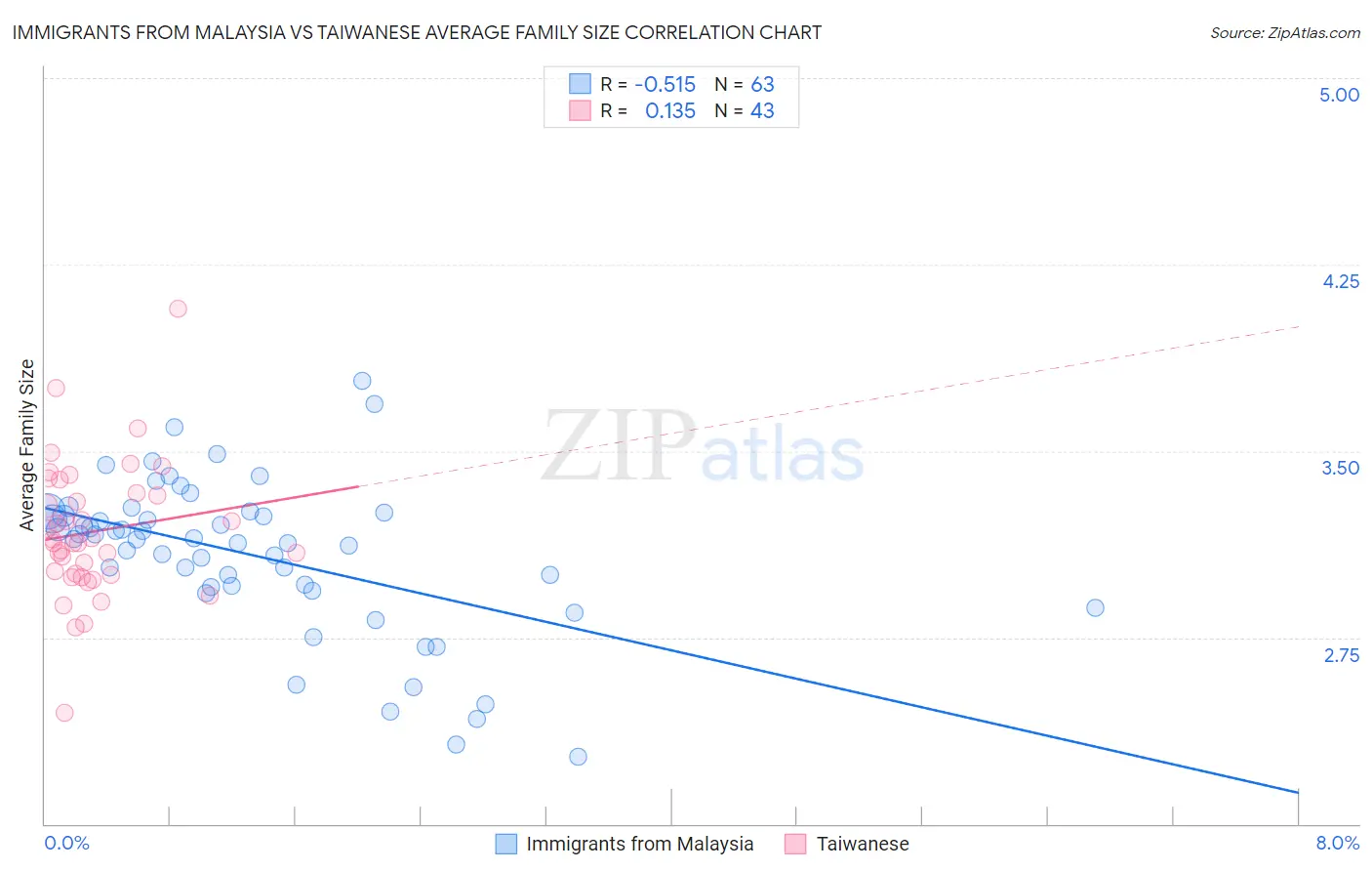 Immigrants from Malaysia vs Taiwanese Average Family Size