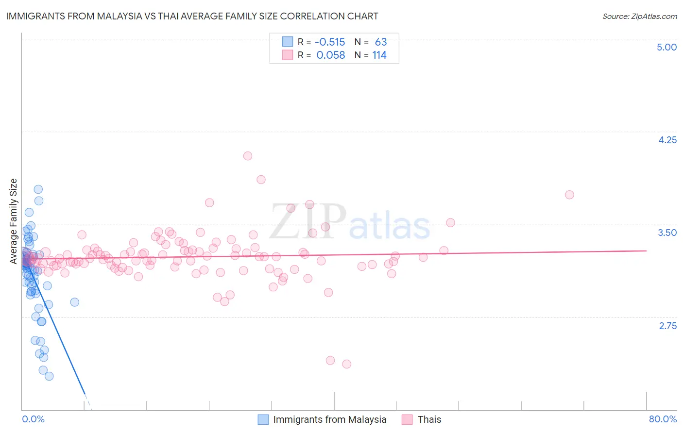 Immigrants from Malaysia vs Thai Average Family Size