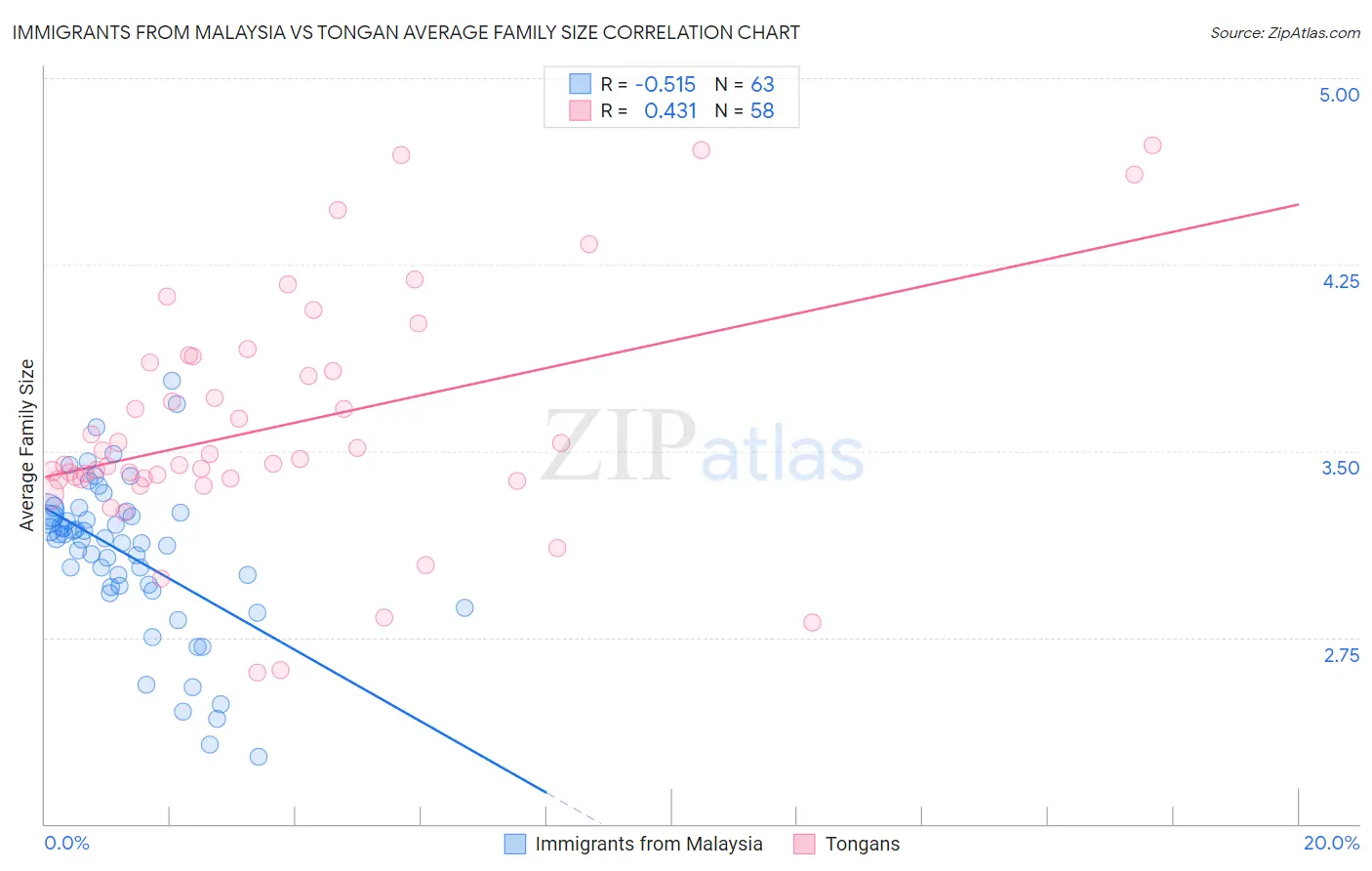 Immigrants from Malaysia vs Tongan Average Family Size