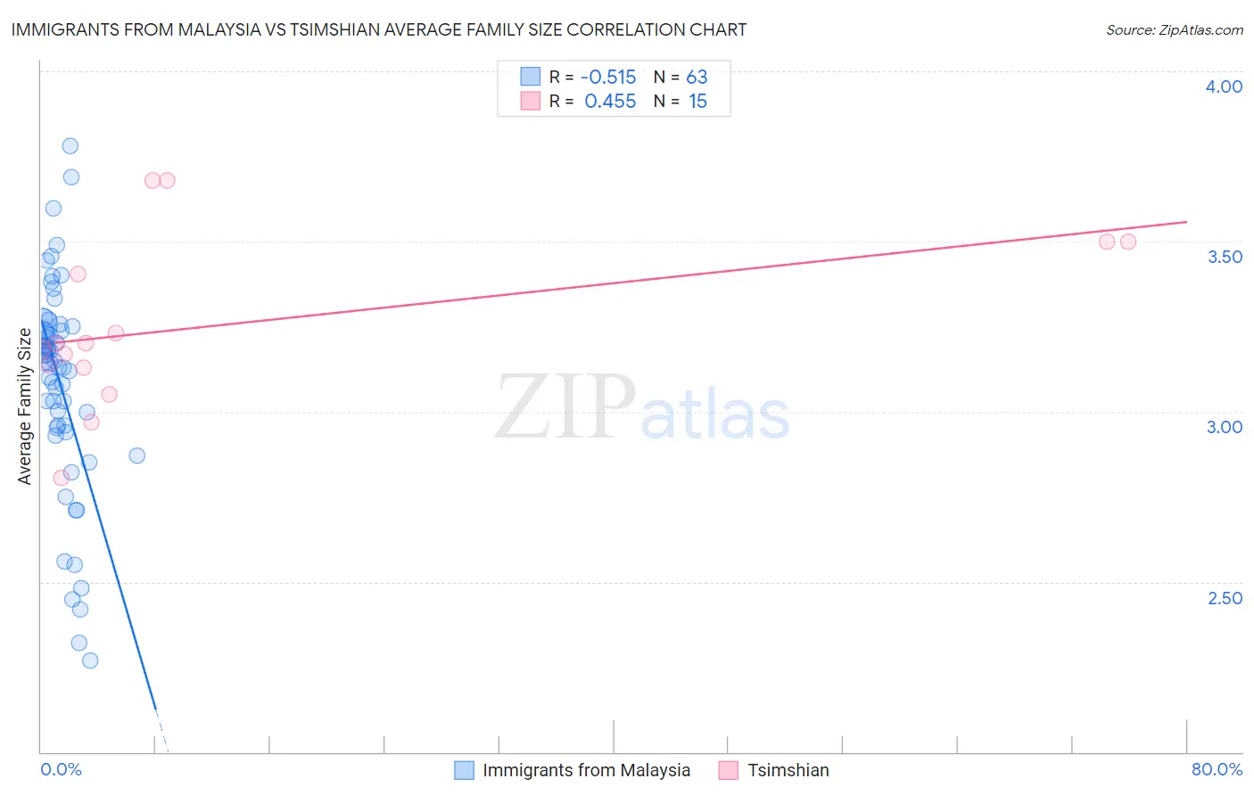 Immigrants from Malaysia vs Tsimshian Average Family Size