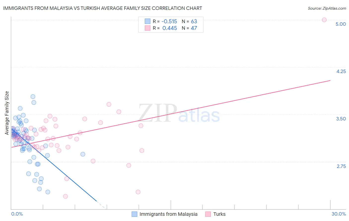 Immigrants from Malaysia vs Turkish Average Family Size