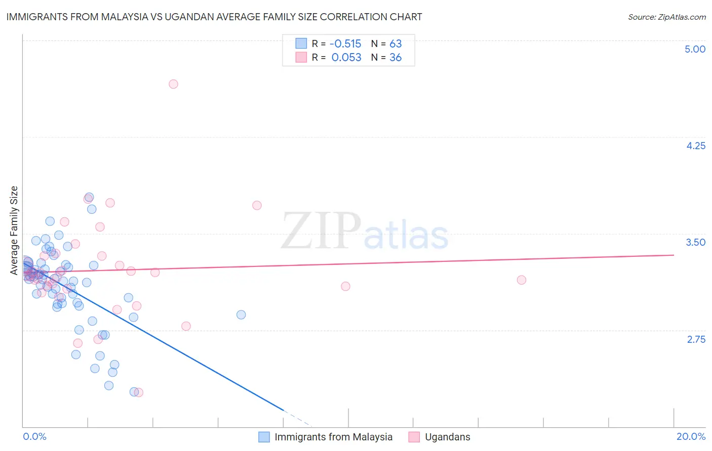 Immigrants from Malaysia vs Ugandan Average Family Size