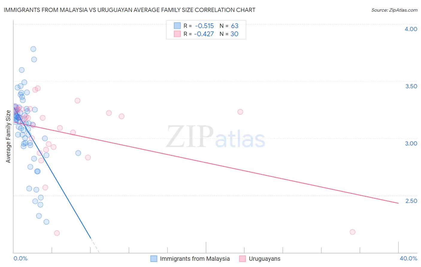 Immigrants from Malaysia vs Uruguayan Average Family Size