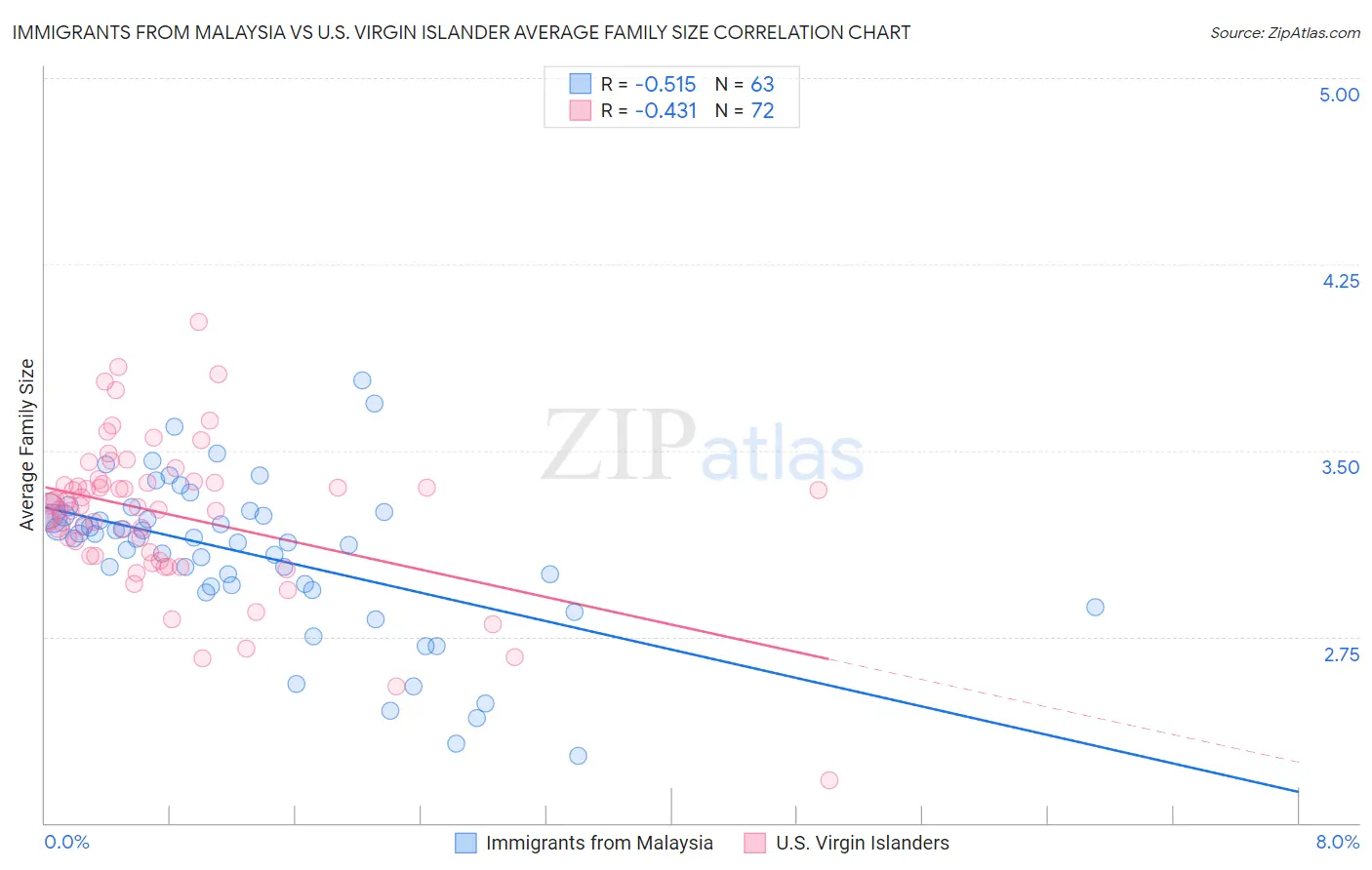 Immigrants from Malaysia vs U.S. Virgin Islander Average Family Size