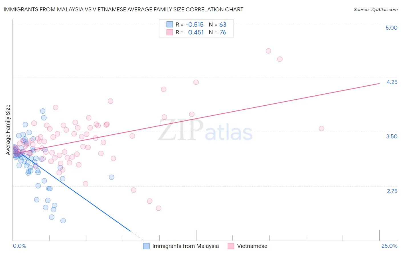 Immigrants from Malaysia vs Vietnamese Average Family Size