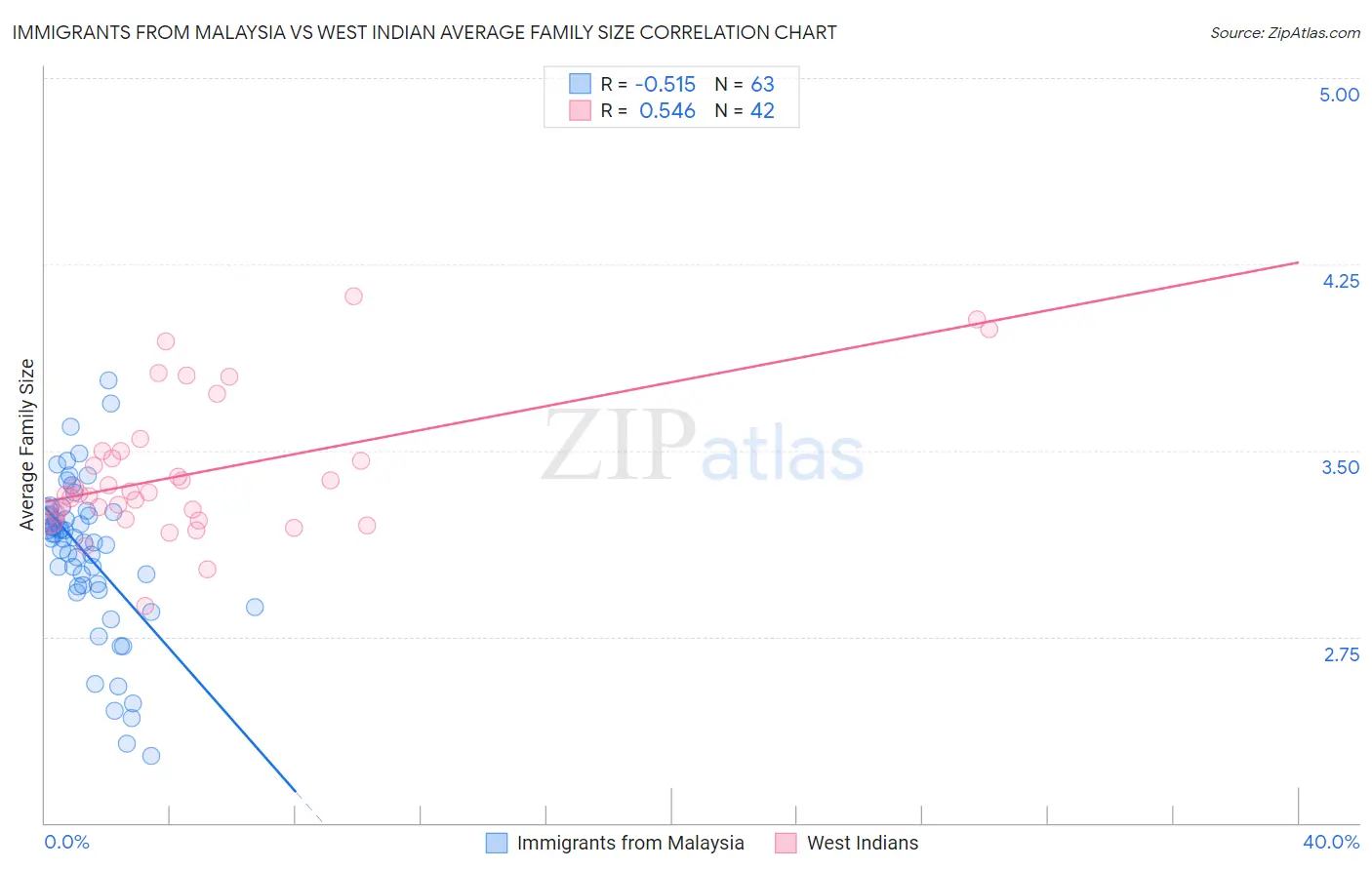 Immigrants from Malaysia vs West Indian Average Family Size