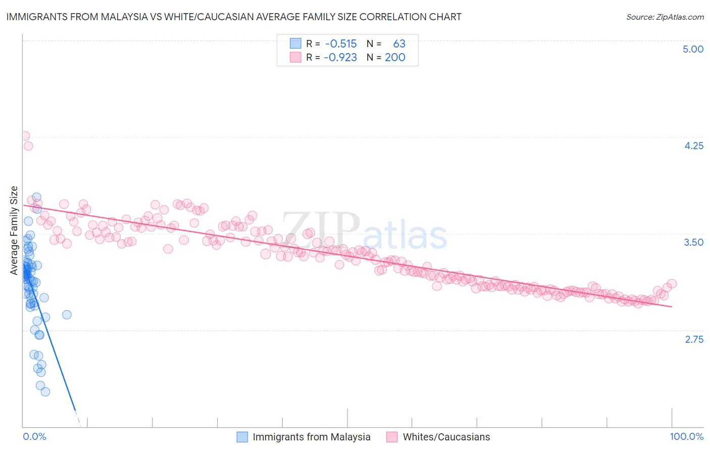 Immigrants from Malaysia vs White/Caucasian Average Family Size