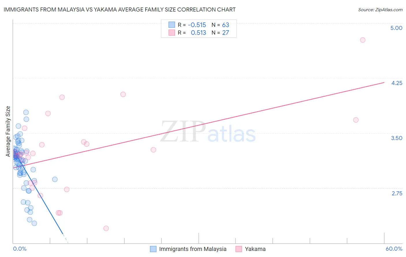 Immigrants from Malaysia vs Yakama Average Family Size