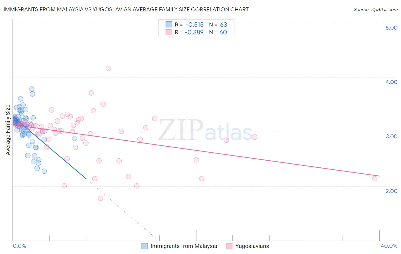 Immigrants from Malaysia vs Yugoslavian Average Family Size