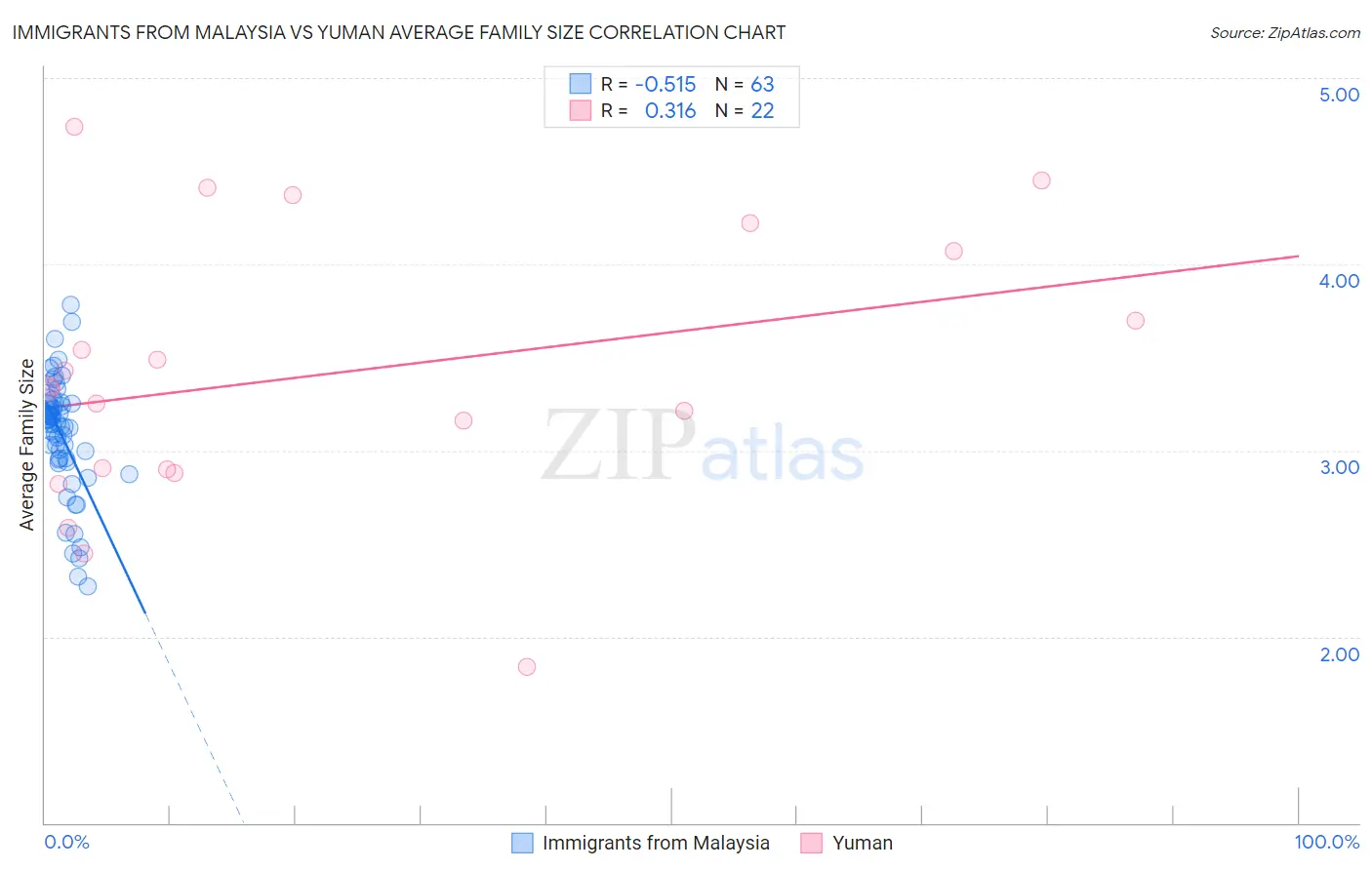 Immigrants from Malaysia vs Yuman Average Family Size