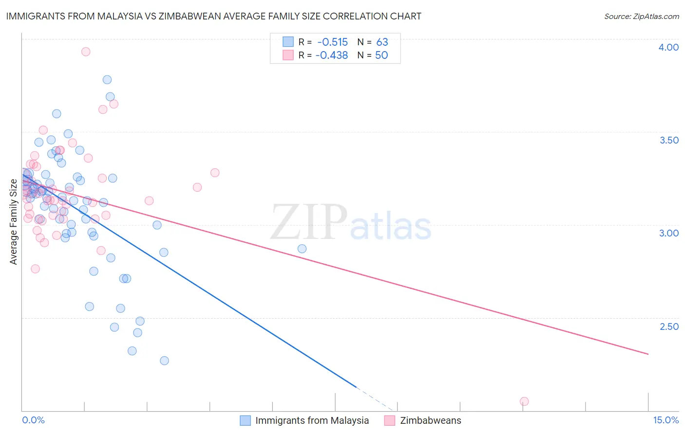 Immigrants from Malaysia vs Zimbabwean Average Family Size
