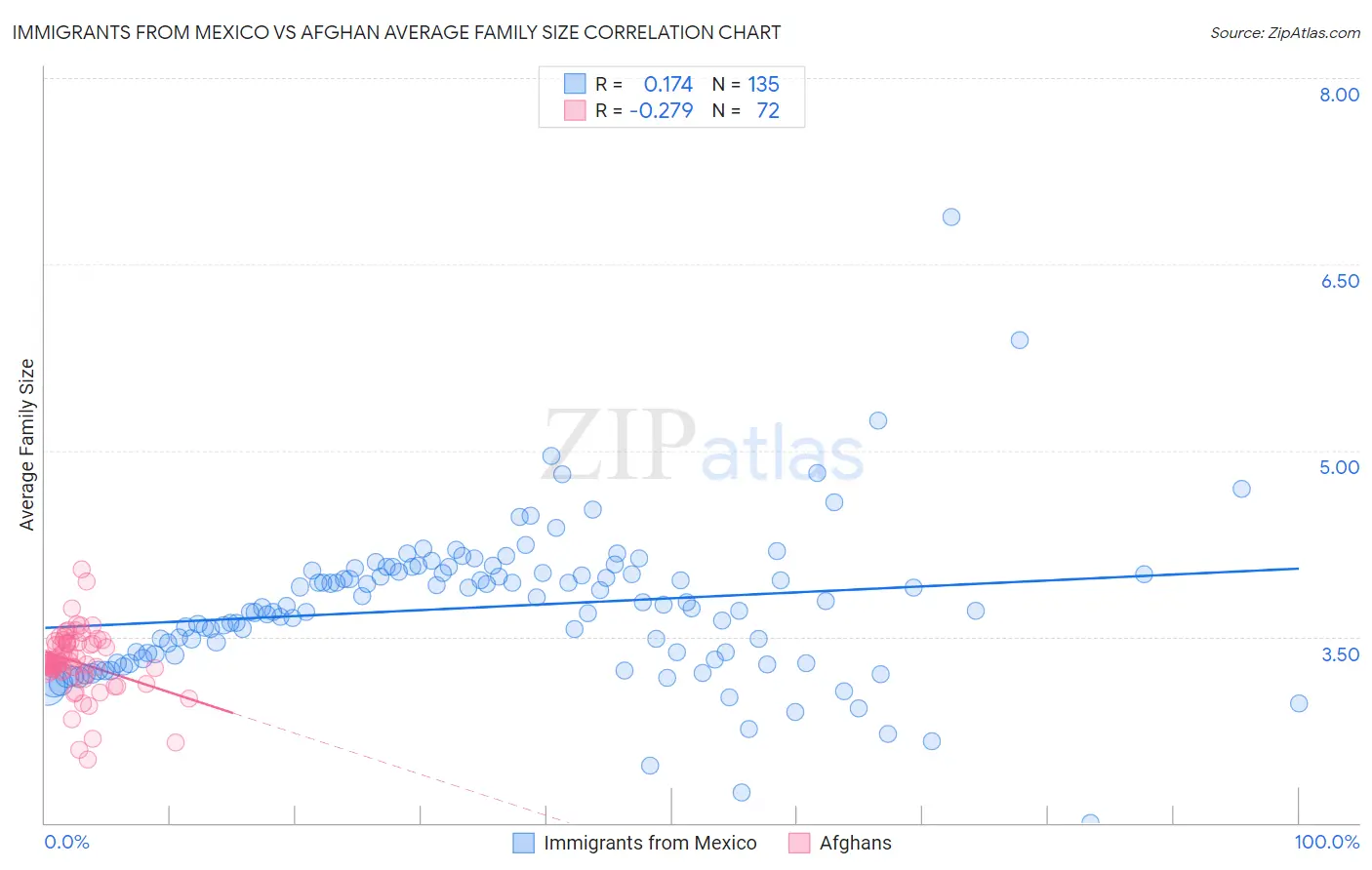 Immigrants from Mexico vs Afghan Average Family Size