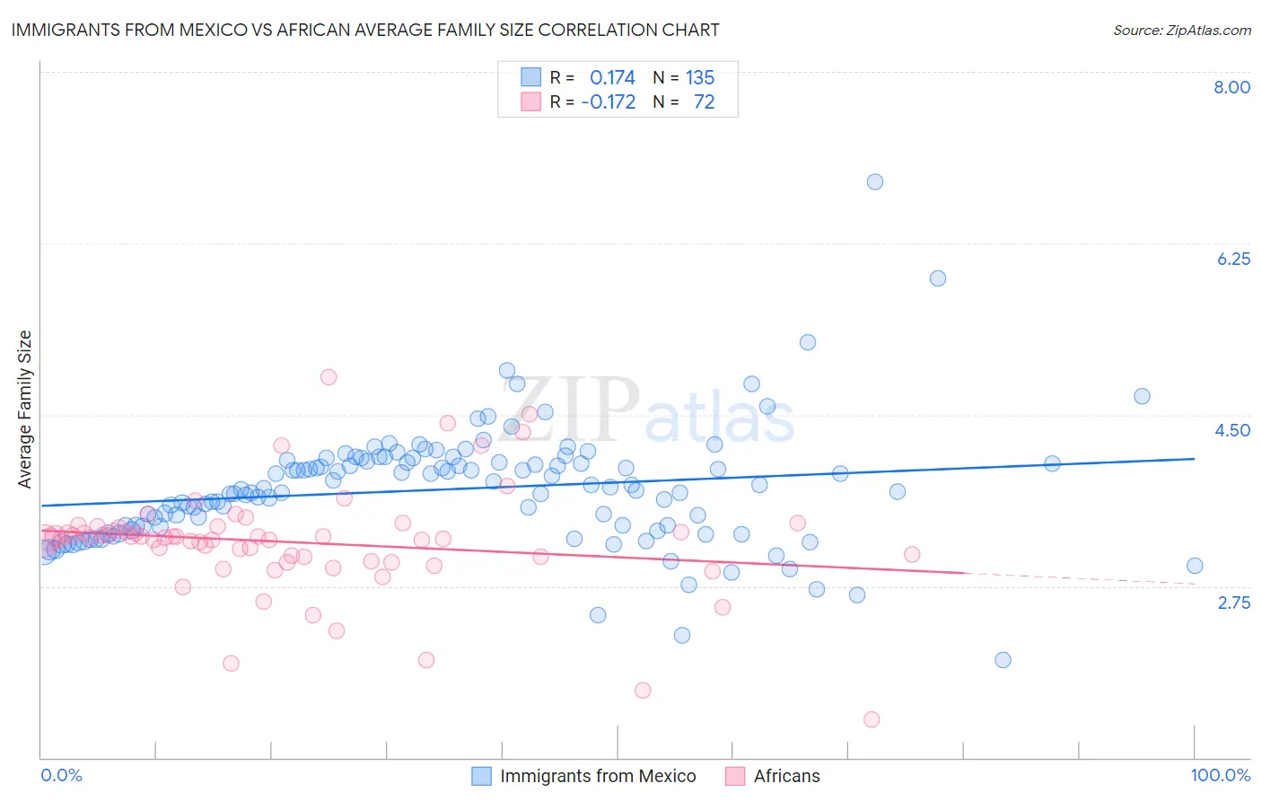 Immigrants from Mexico vs African Average Family Size