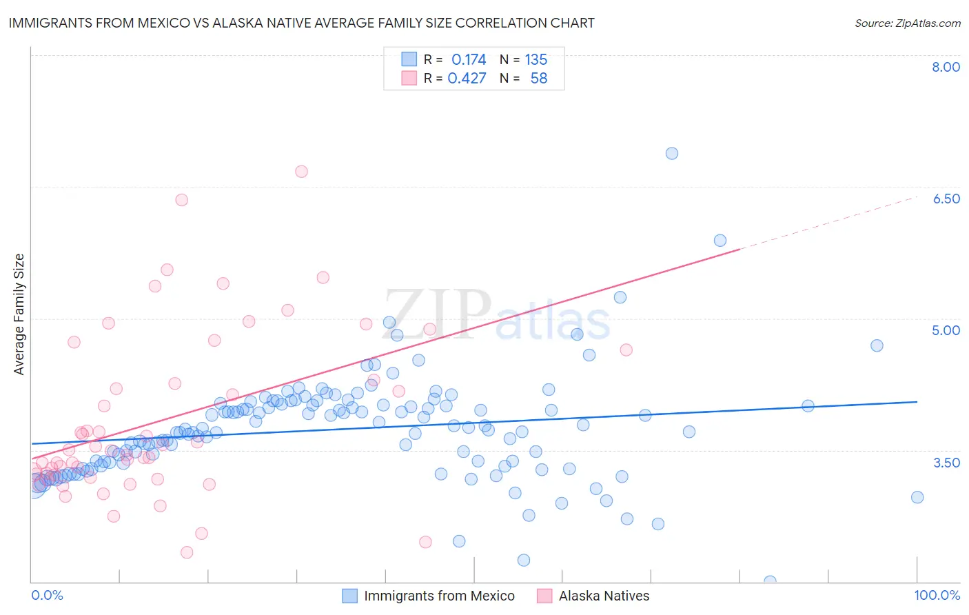 Immigrants from Mexico vs Alaska Native Average Family Size