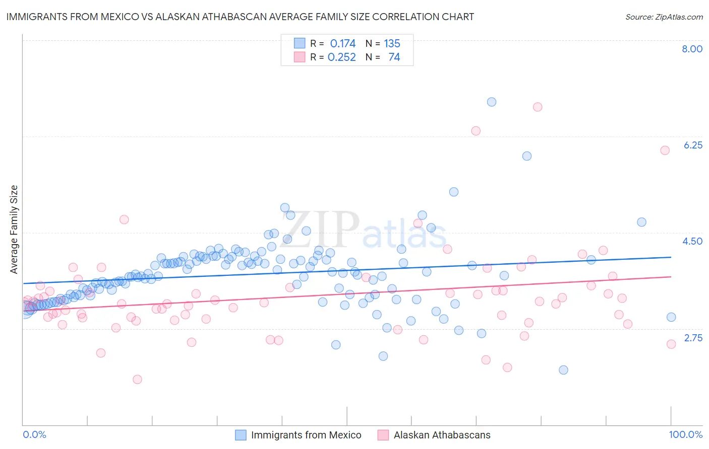 Immigrants from Mexico vs Alaskan Athabascan Average Family Size