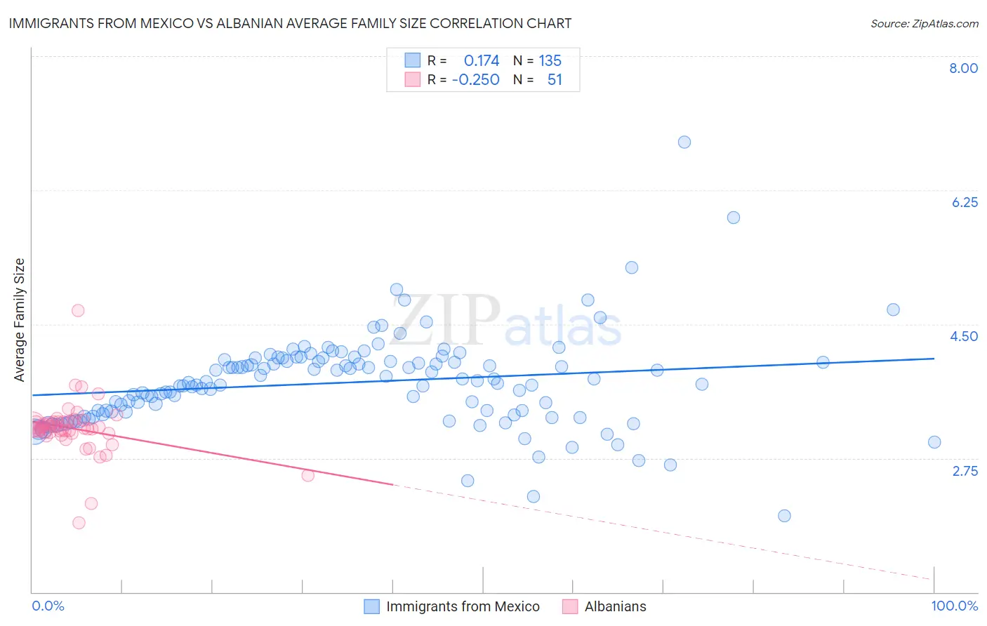 Immigrants from Mexico vs Albanian Average Family Size
