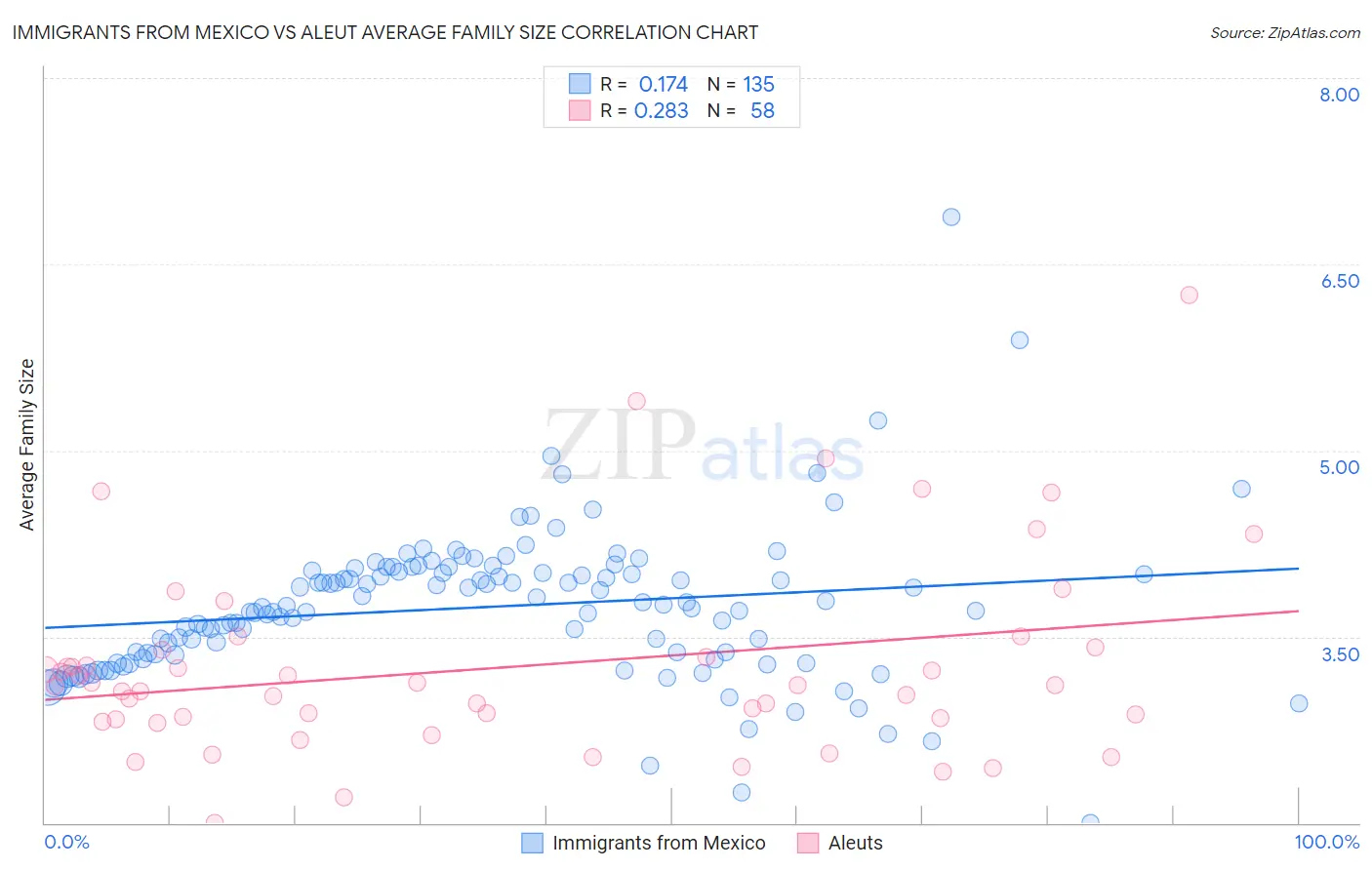 Immigrants from Mexico vs Aleut Average Family Size