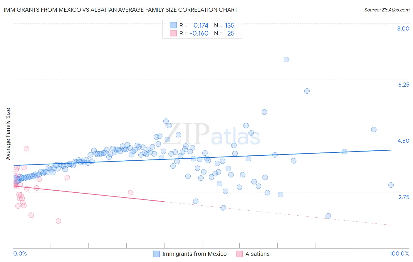Immigrants from Mexico vs Alsatian Average Family Size