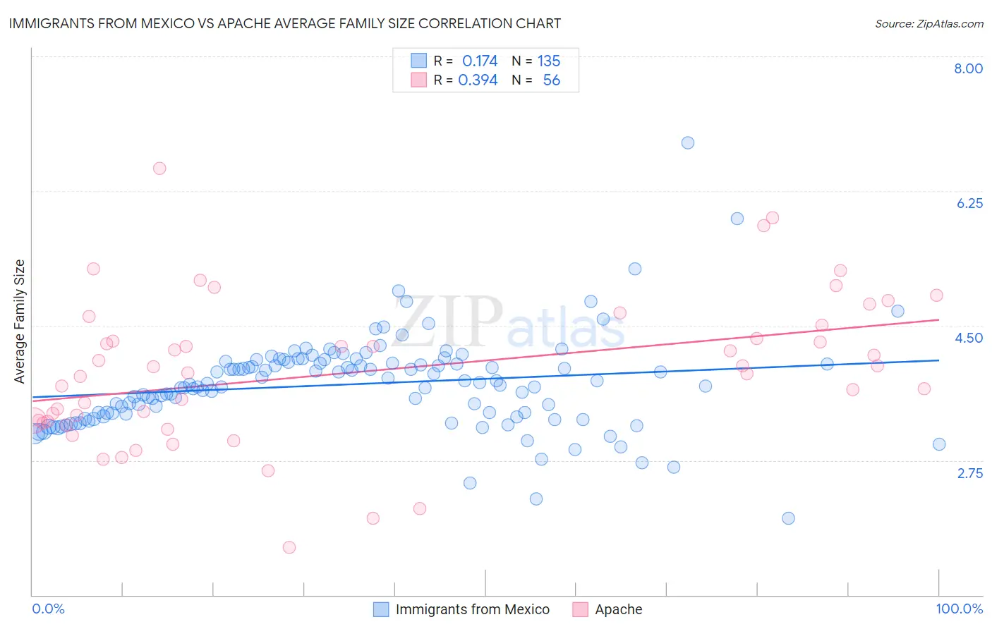 Immigrants from Mexico vs Apache Average Family Size