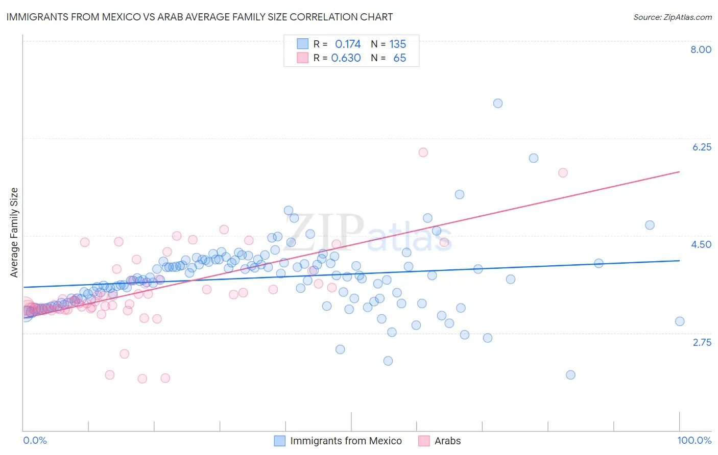 Immigrants from Mexico vs Arab Average Family Size