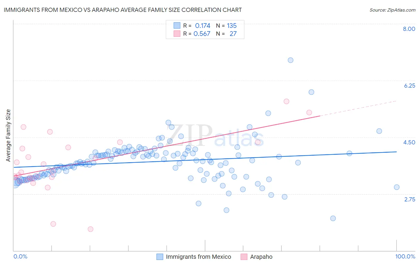 Immigrants from Mexico vs Arapaho Average Family Size