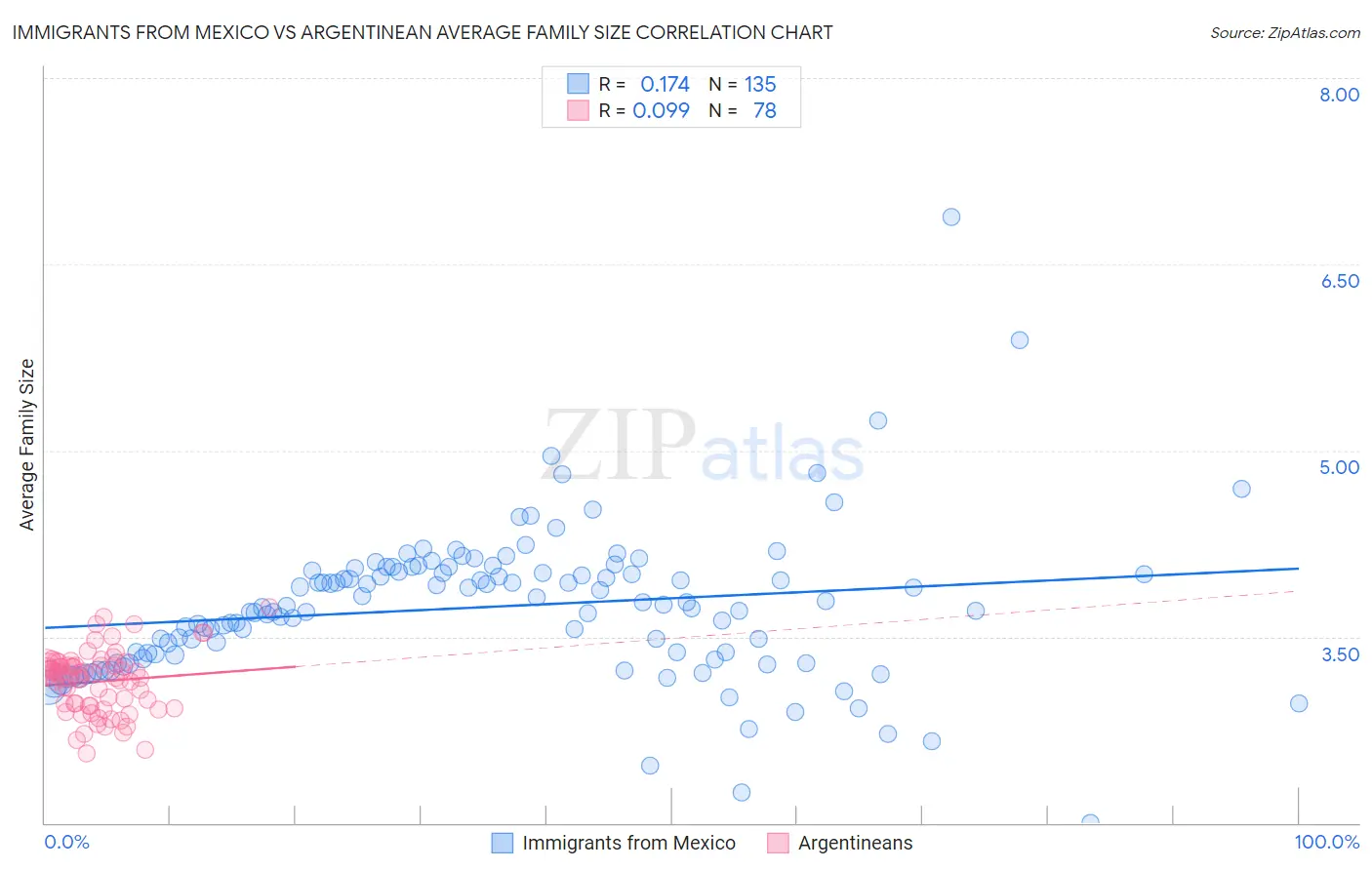 Immigrants from Mexico vs Argentinean Average Family Size