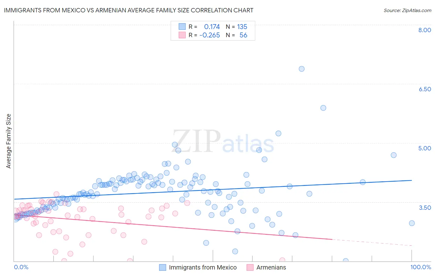 Immigrants from Mexico vs Armenian Average Family Size