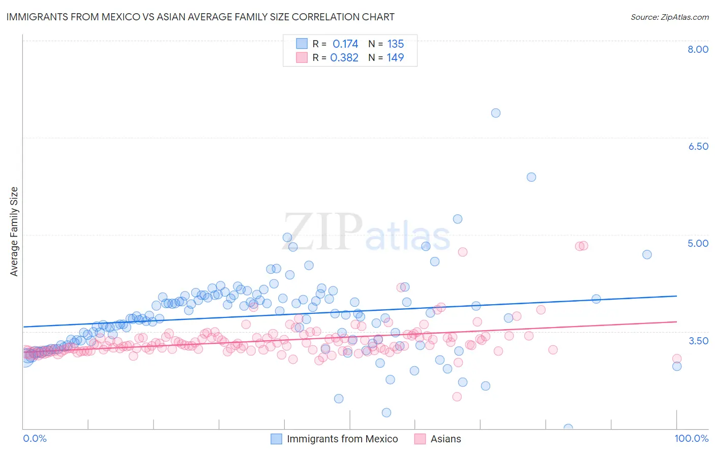 Immigrants from Mexico vs Asian Average Family Size