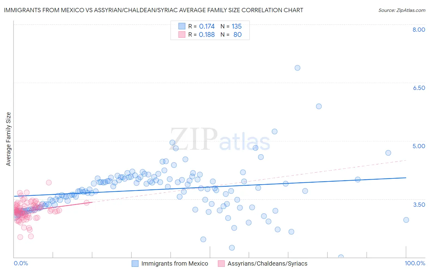 Immigrants from Mexico vs Assyrian/Chaldean/Syriac Average Family Size