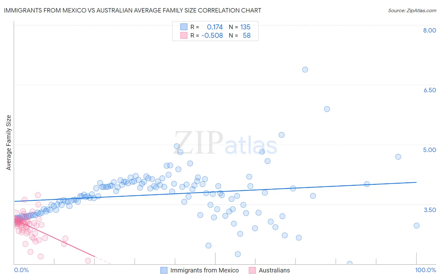 Immigrants from Mexico vs Australian Average Family Size