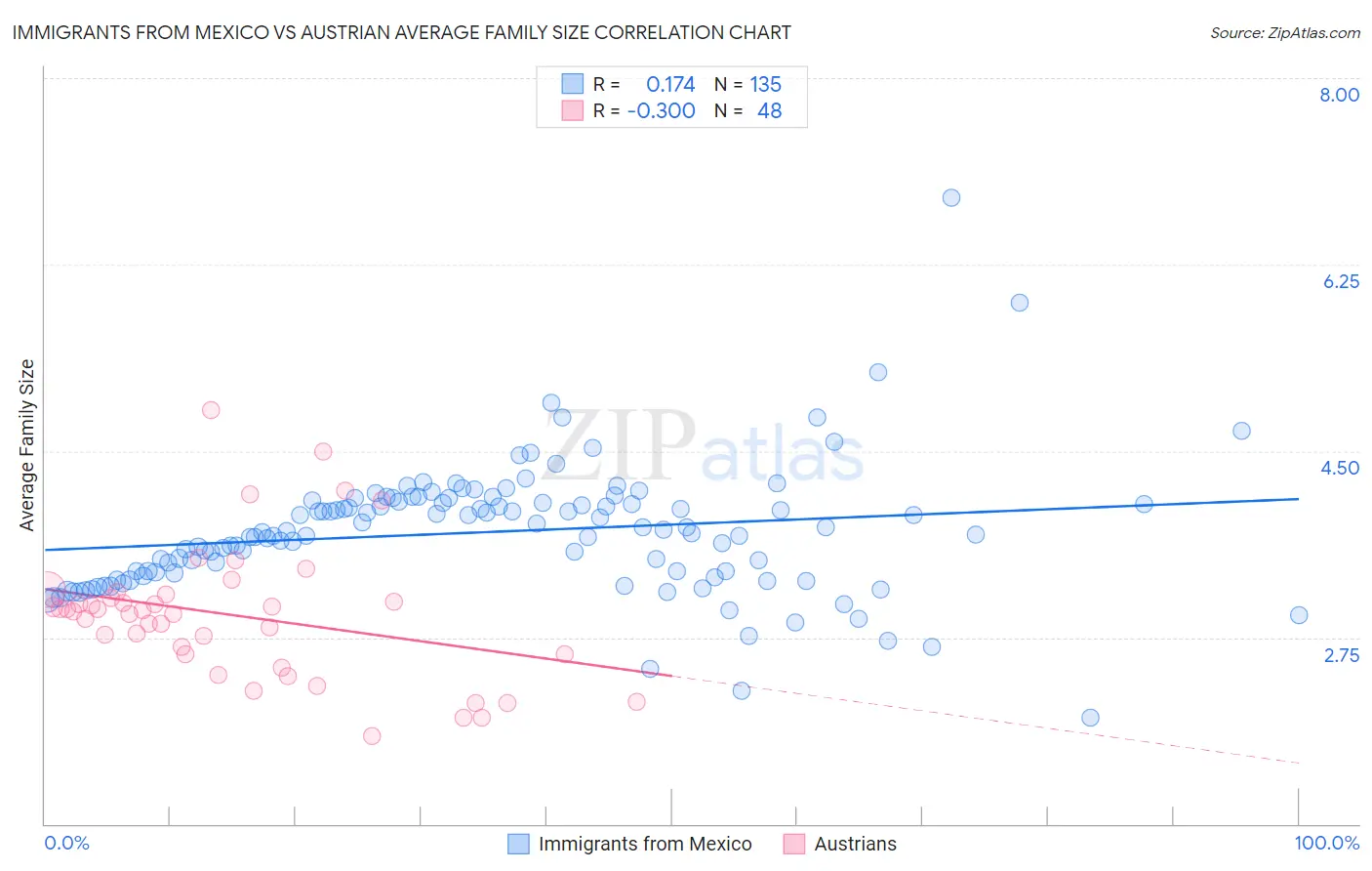 Immigrants from Mexico vs Austrian Average Family Size