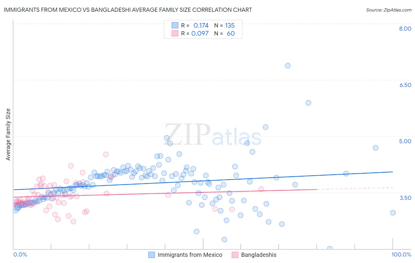 Immigrants from Mexico vs Bangladeshi Average Family Size