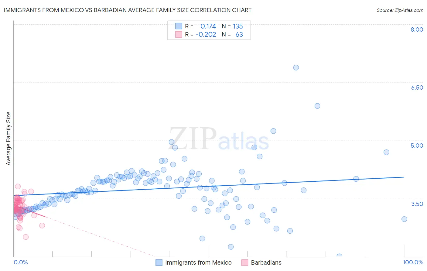 Immigrants from Mexico vs Barbadian Average Family Size