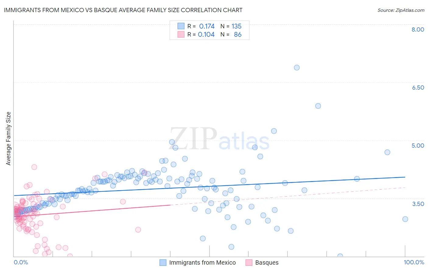 Immigrants from Mexico vs Basque Average Family Size