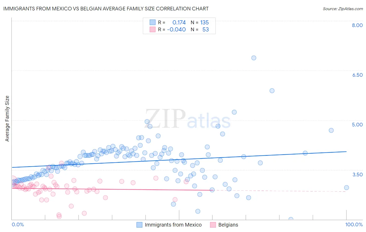 Immigrants from Mexico vs Belgian Average Family Size