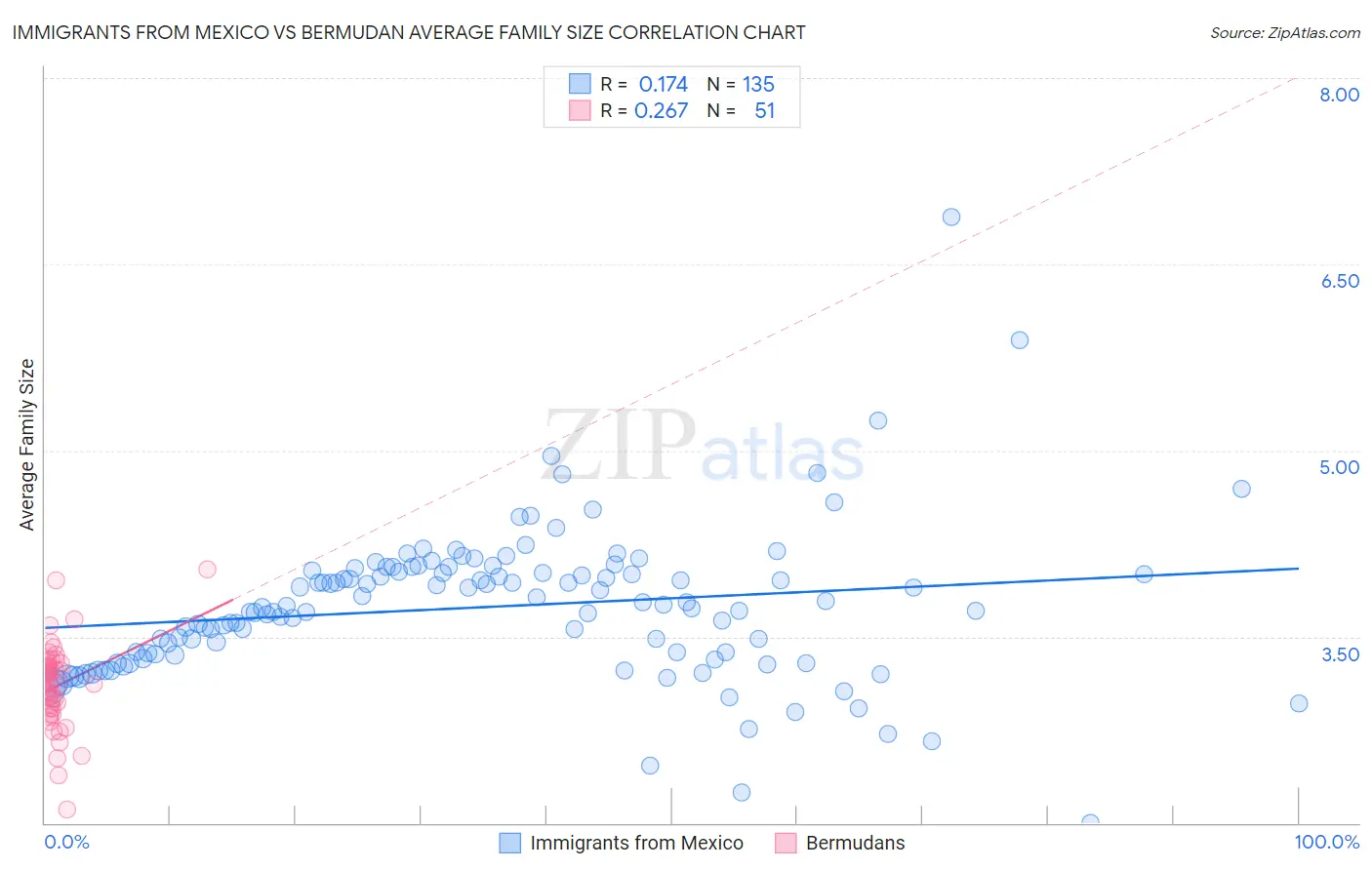 Immigrants from Mexico vs Bermudan Average Family Size