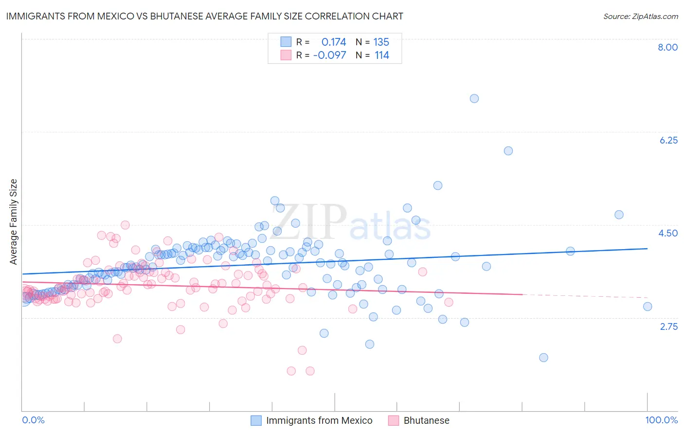 Immigrants from Mexico vs Bhutanese Average Family Size