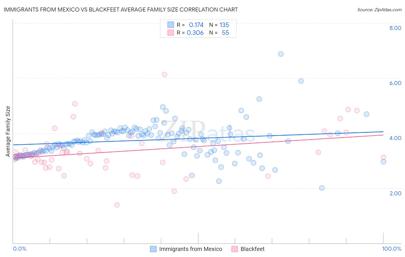 Immigrants from Mexico vs Blackfeet Average Family Size