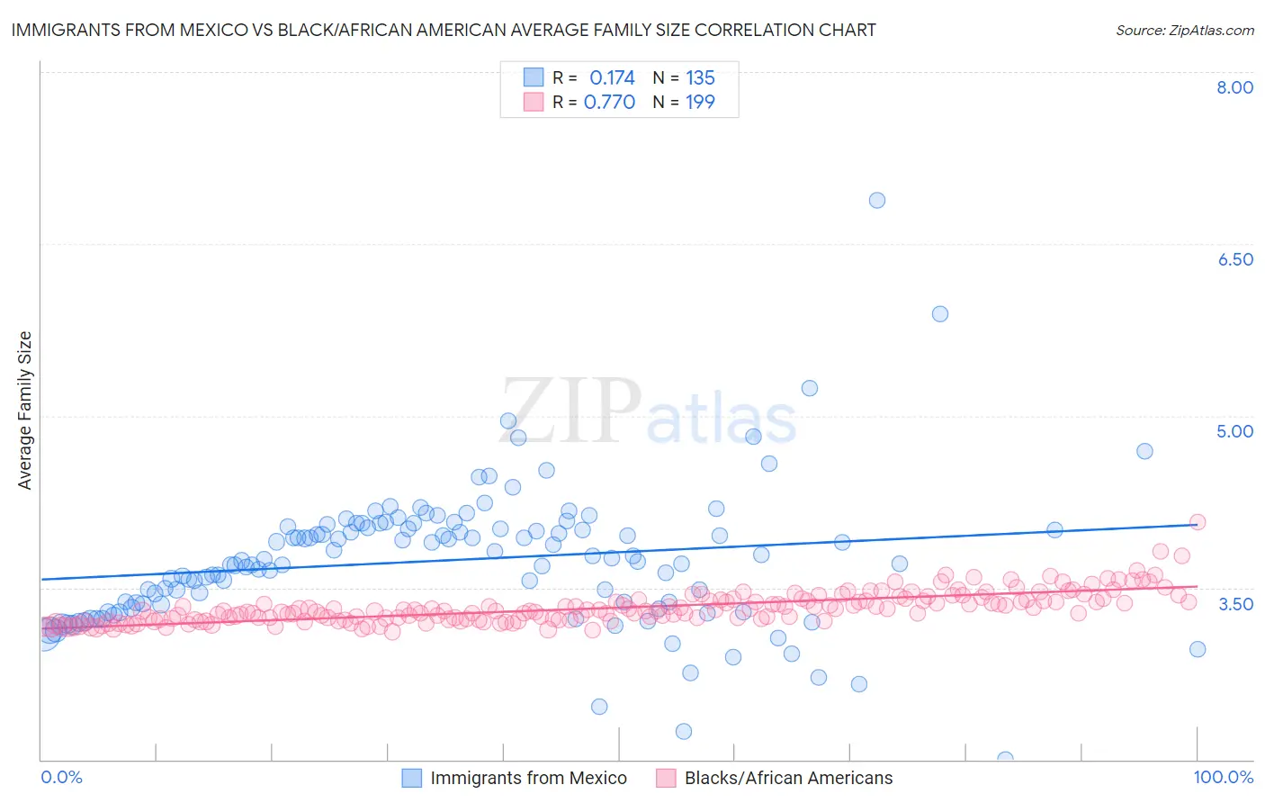 Immigrants from Mexico vs Black/African American Average Family Size