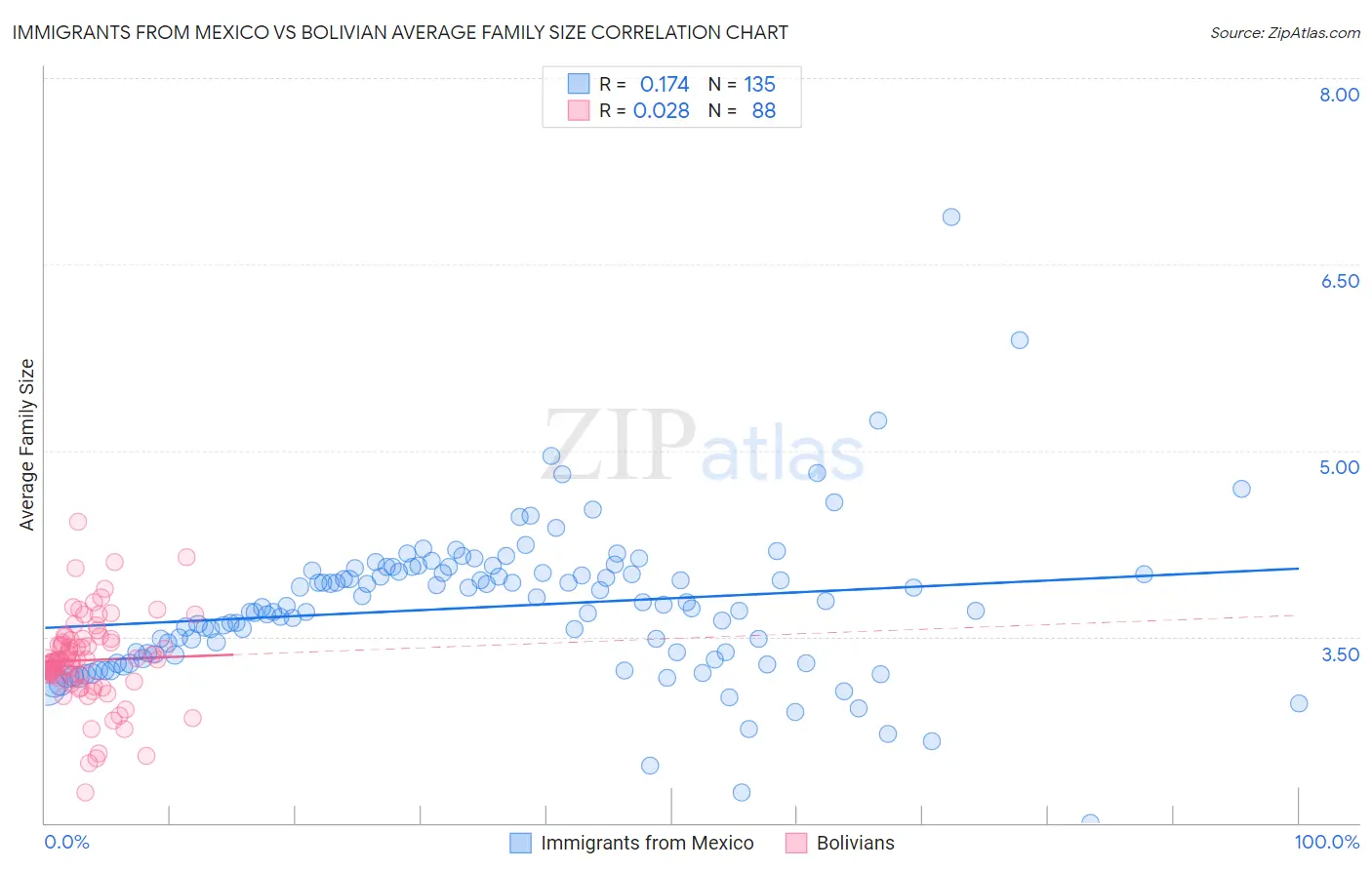 Immigrants from Mexico vs Bolivian Average Family Size