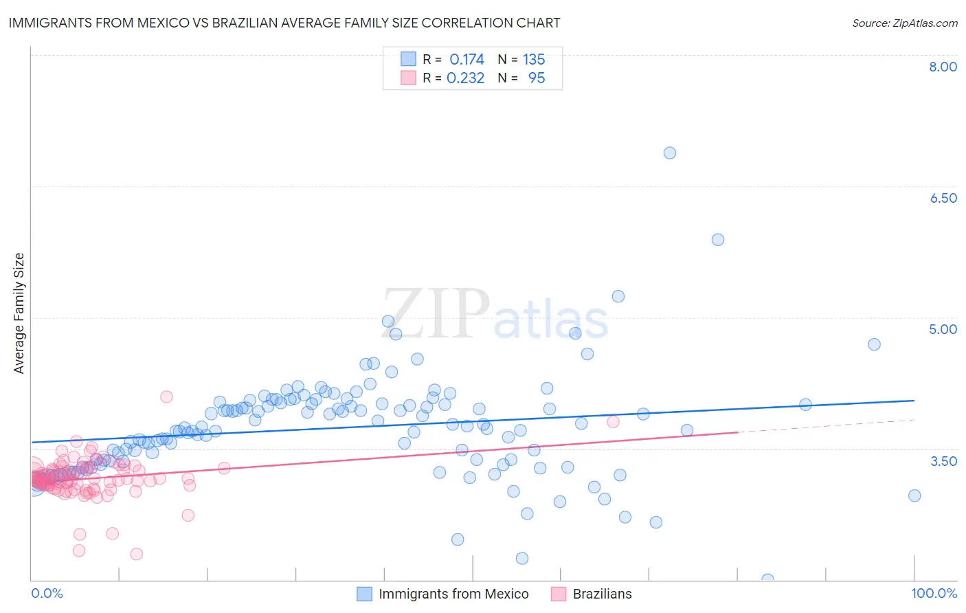 Immigrants from Mexico vs Brazilian Average Family Size