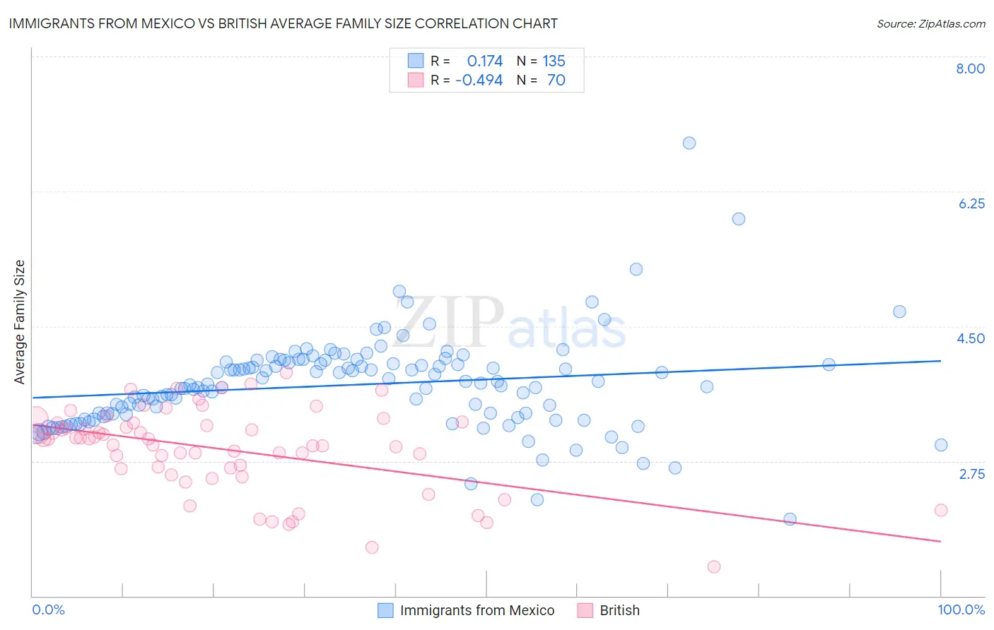 Immigrants from Mexico vs British Average Family Size