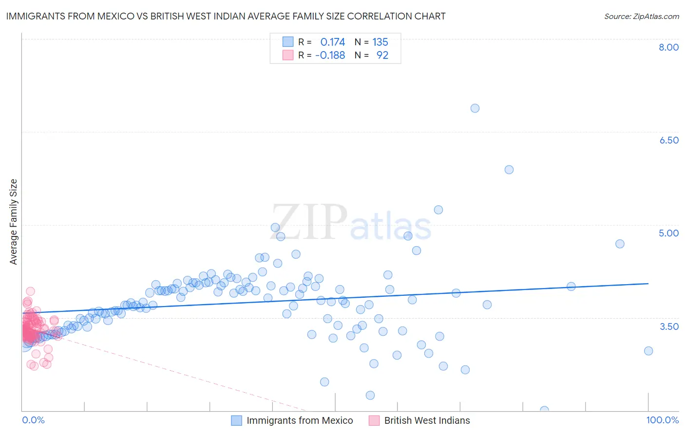 Immigrants from Mexico vs British West Indian Average Family Size