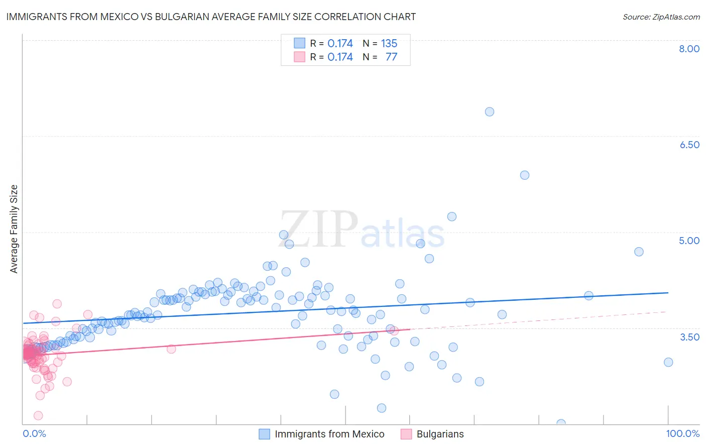 Immigrants from Mexico vs Bulgarian Average Family Size