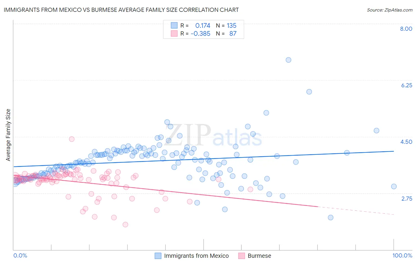 Immigrants from Mexico vs Burmese Average Family Size