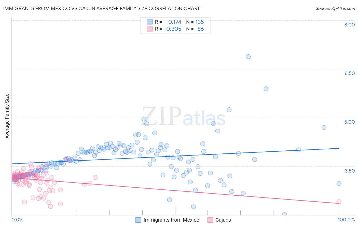 Immigrants from Mexico vs Cajun Average Family Size