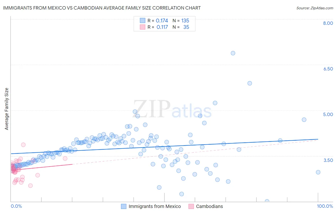 Immigrants from Mexico vs Cambodian Average Family Size