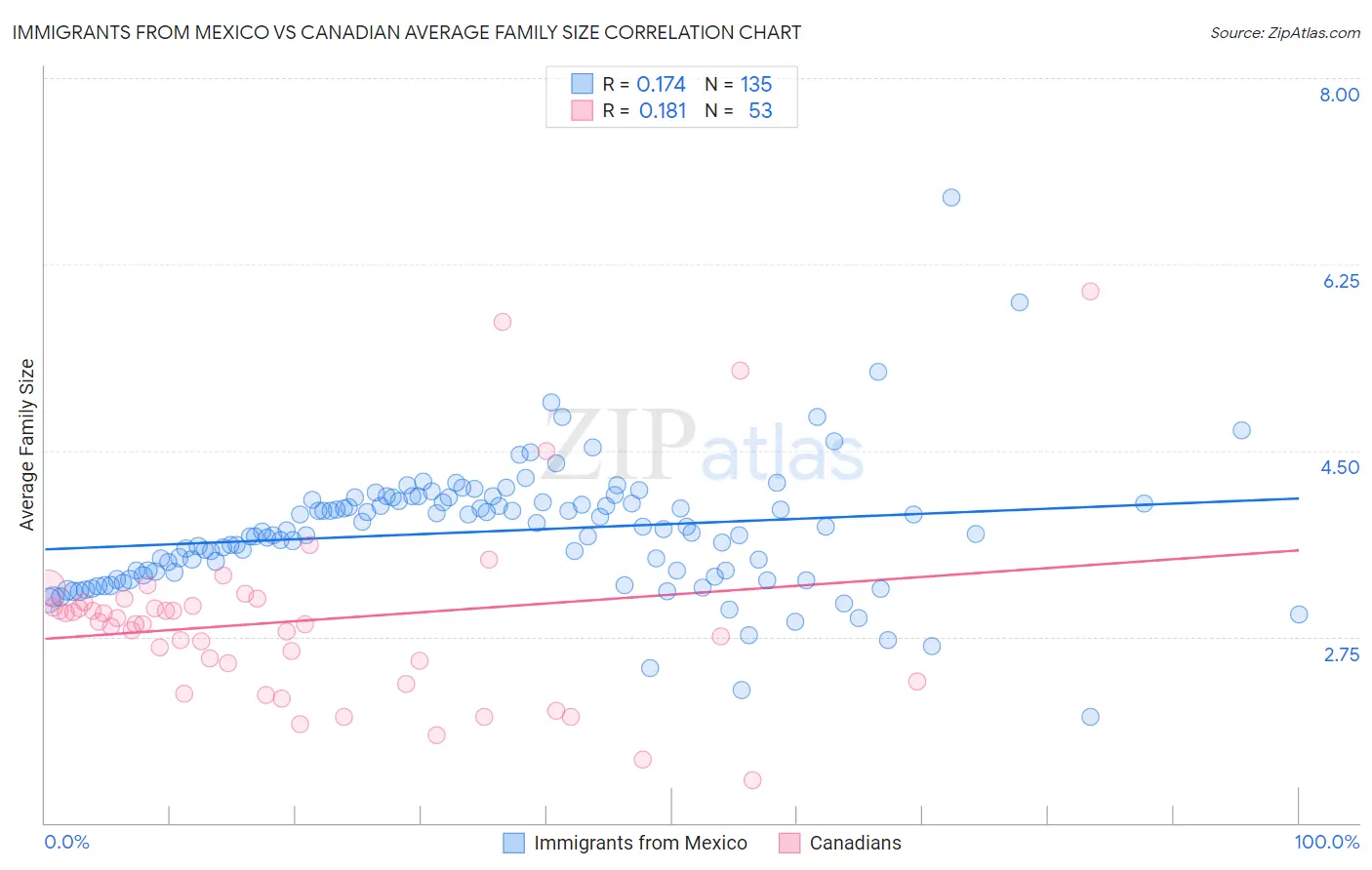 Immigrants from Mexico vs Canadian Average Family Size